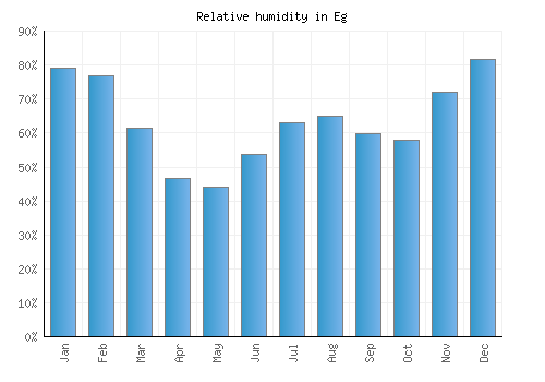 Eg relative humidity averages