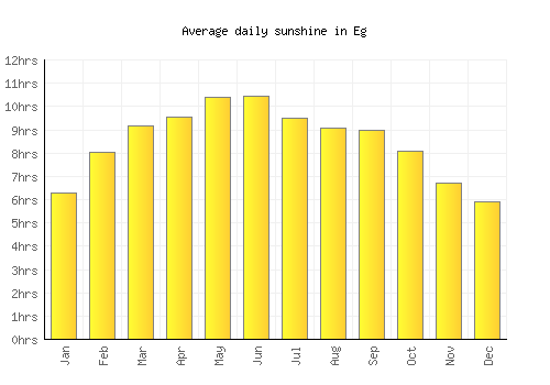 Eg average daily sunshine chart
