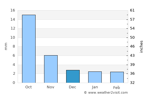 Eg-Uur average rain in December