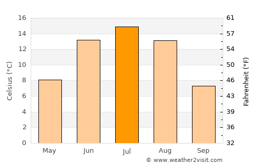 Eg-Uur average temperature in July