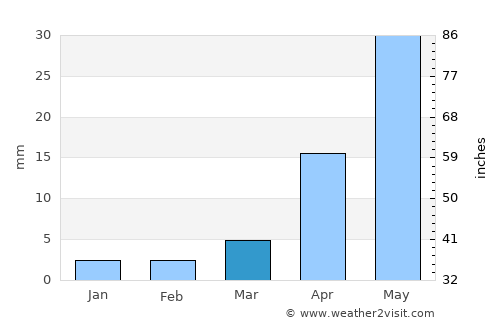 Eg-Uur average rain in March