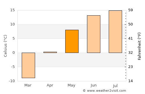 Eg-Uur average temperature in May