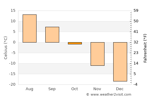 Eg-Uur average temperature in October
