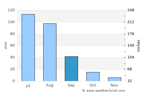Eg-Uur average rain in September