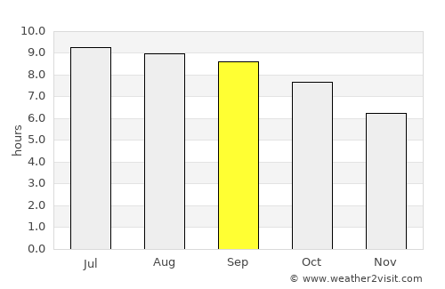 Eg-Uur average rain in September