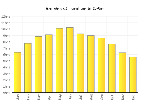 Eg-Uur average daily sunshine chart