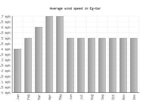 Eg-Uur average winspeed by month (mph)