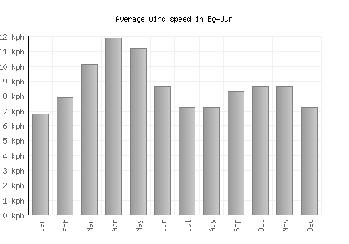 Eg-Uur average winspeed by month (km/h)