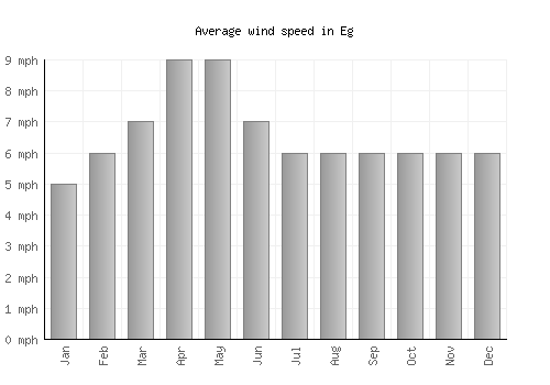 Eg average winspeed by month (mph)