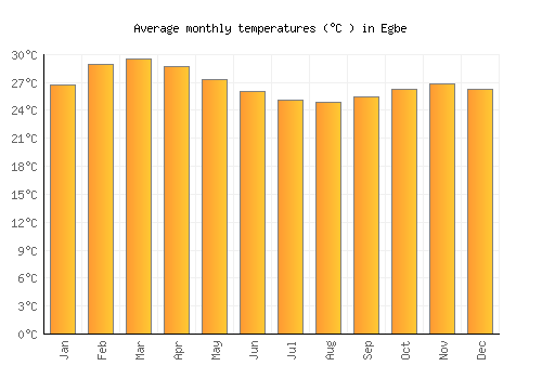 Egbe average temperature chart (Celsius)