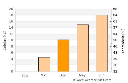 Eger average temperature in April