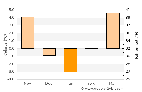 Eger average temperature in January