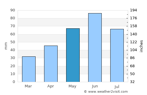 Eger average rain in May
