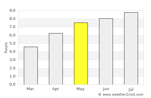 Eger average rain in May