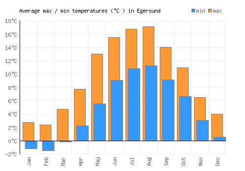 Egersund average minimum / maximum temperatures (Celsius)