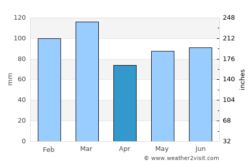 Egersund average rain in April