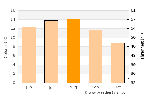 Egersund average temperature in August