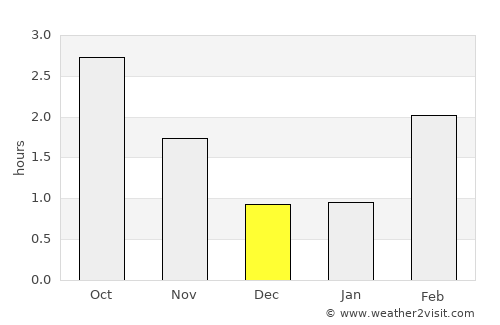 Egersund average rain in December