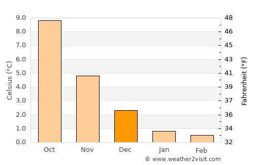 Egersund average temperature in December