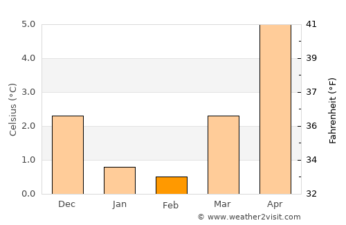 Egersund average temperature in February