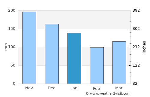 Egersund average rain in January