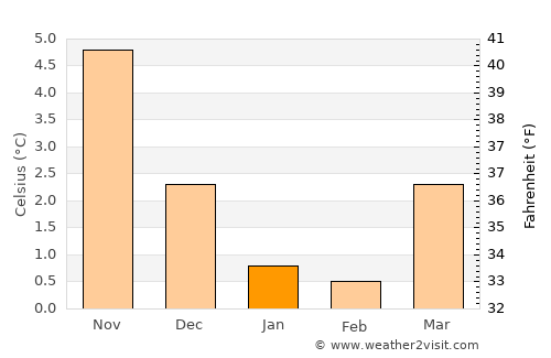 Egersund average temperature in January