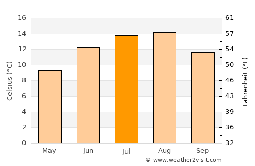 Egersund average temperature in July