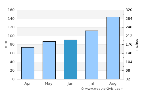 Egersund average rain in June
