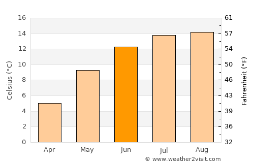 Egersund average temperature in June
