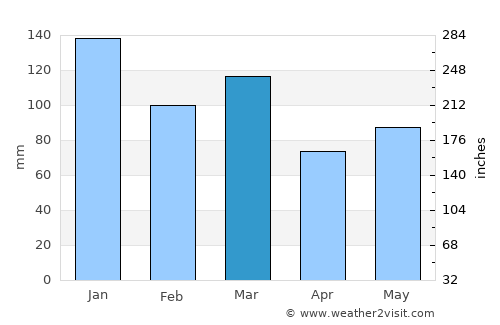 Egersund average rain in March