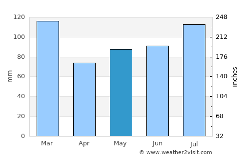 Egersund average rain in May