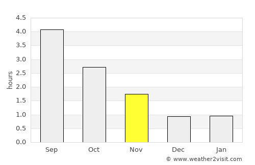 Egersund average rain in November