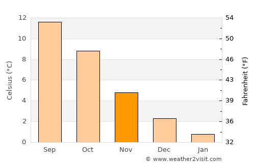 Egersund average temperature in November