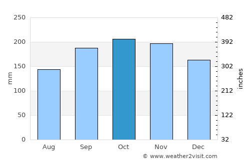 Egersund average rain in October