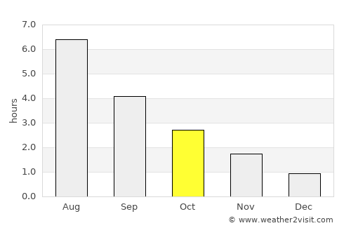Egersund average rain in October
