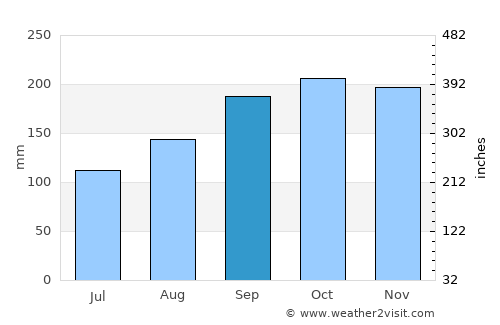 Egersund average rain in September