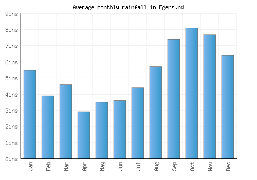 Egersund monthly rainfall chart (inches)