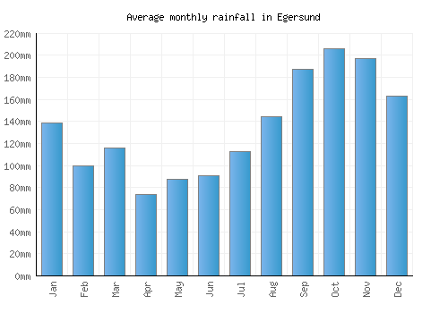 Egersund monthly rainfall chart (mm)