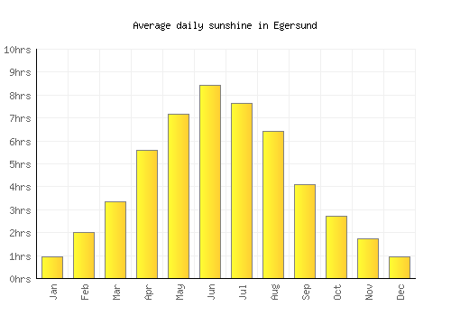 Egersund average daily sunshine chart