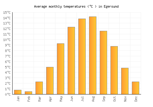 Egersund average temperature chart (Celsius)