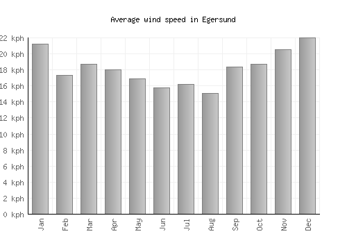 Egersund average winspeed by month (km/h)