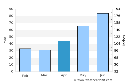 Egerszalók average rain in April