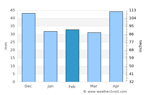 Egerszalók average rain in February