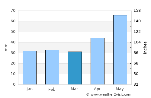 Egerszalók average rain in March
