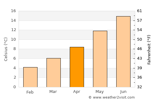Egham average temperature in April