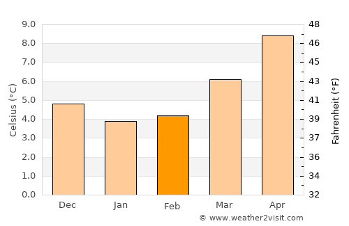 Egham average temperature in February