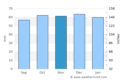 Egham average rain in November