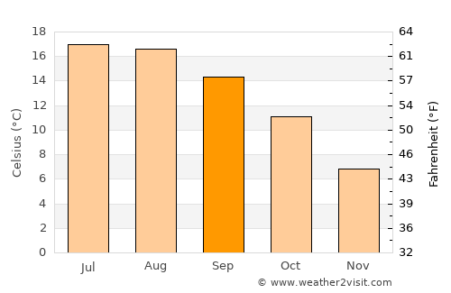 Egham average temperature in September