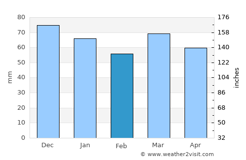 Éghezée average rain in February