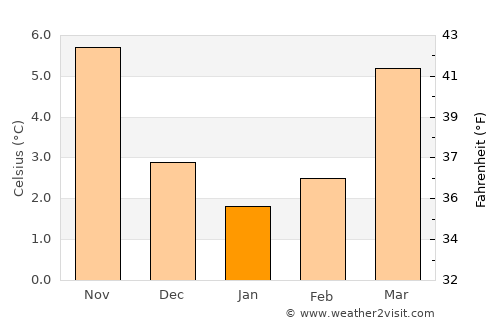 Éghezée average temperature in January